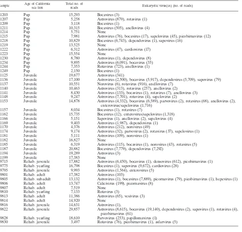 TABLE 1. Summary of mammalian viruses found in California sea lion feces