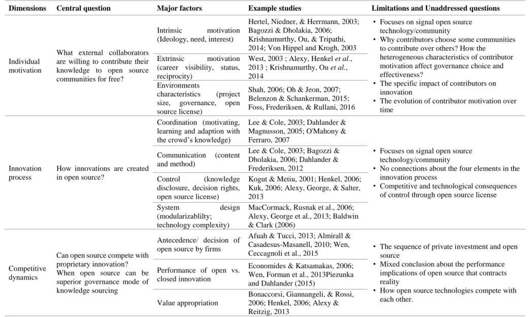 Table 1.1.  Summary of literature on open source innovation 