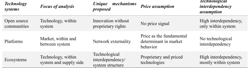 Table 1.2.  Comparison of research on open source innovation communities, platforms and ecosystems  Technology 
