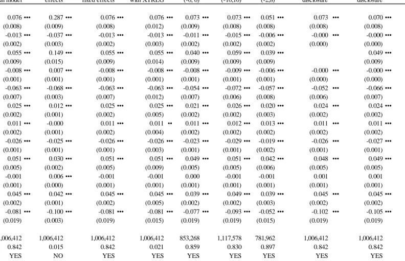 Table 3.7.  Tests of model sensitivity to fixed effects specifications, observation periods and log transformation  