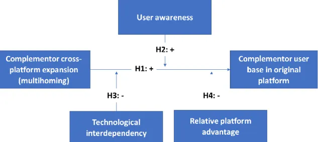 Figure 2.1.  Summary of hypotheses (Chapter II) 