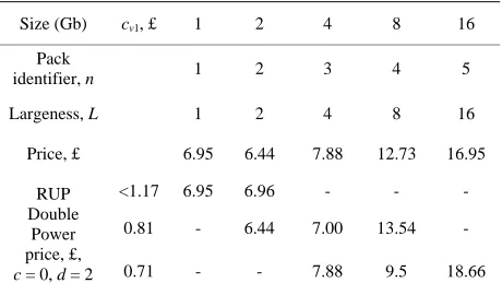 Table 7 shows the prices for the Integral USB memory sticks of capacity: 1, 2, 4, 8 and 16 Gb