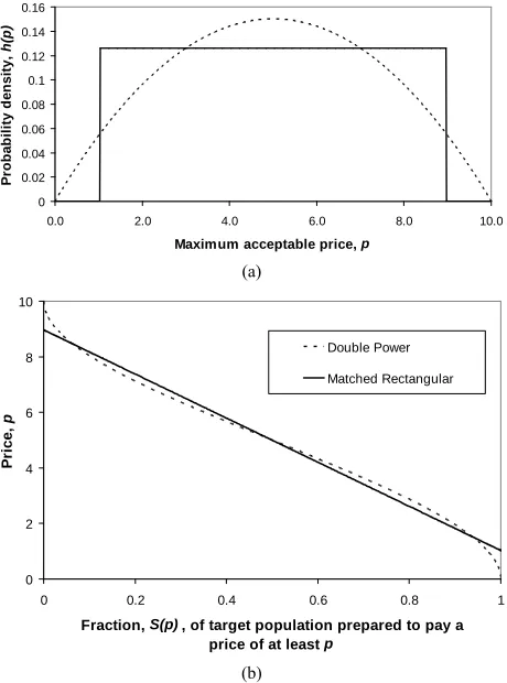 Figure 2. Approximating a symmetrical probability density for demand by a Rectangular distribution