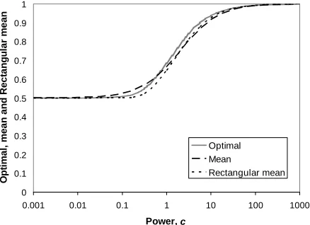 Figure 11 shows the optimal price, the mean price and modes for all the values of the matched Rectangular mean price against the mode when the parameter, cdistinct, but each of the other central measures acts as a reasonable approximation to it over the wh