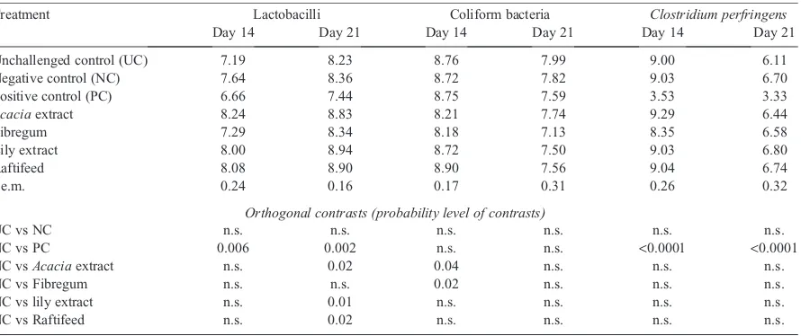 Table 3.Effects of dietary plant extracts and prebiotic compounds on the morphometric parameters of ileum at Day 14 and Day 21Results are given as least-square means (n = 6)