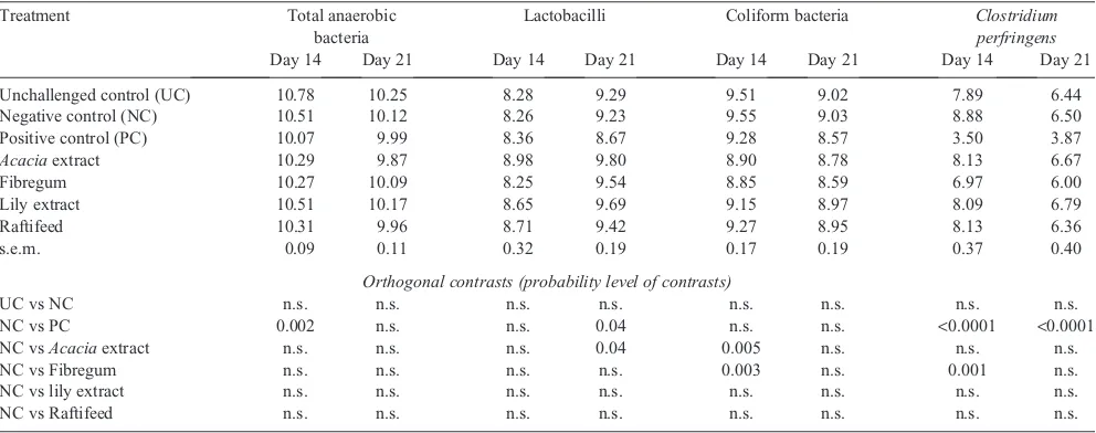 Table 5.Effect of dietary plant extracts and prebiotic compounds on caecal digesta bacterial counts (log10 CFU/g digesta) of broiler chickens onDays 14 and 21
