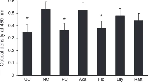 Fig. 3.The effects of plant extracts and prebiotic compounds on relative weight of (a) bursa and (b) spleen of broiler chickens at Day 14 (before Clostridiumperfringens challenge) and at Day 21 (after C