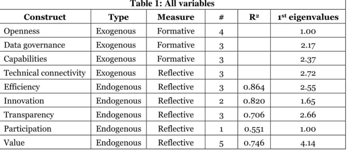Table 1: All variables 