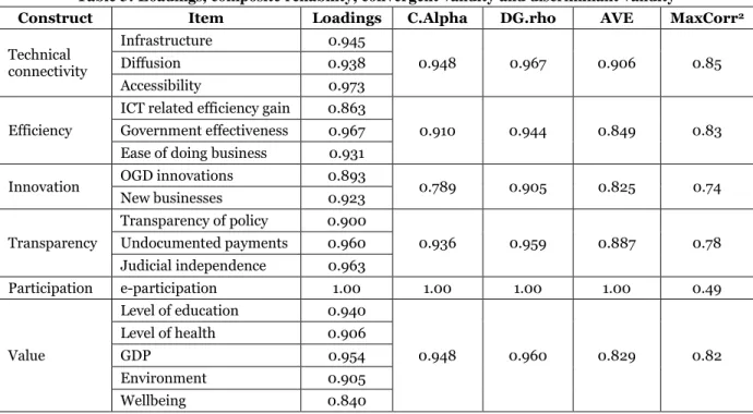 Table 3: Loadings, composite reliability, convergent validity and discriminant validity 
