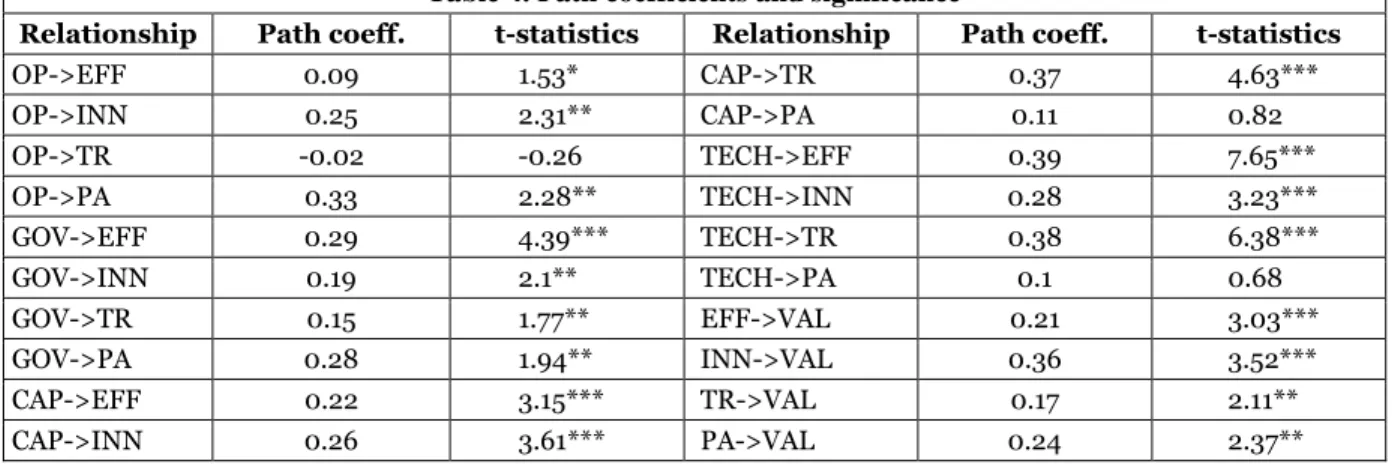 Table 4. Path coefficients and significance