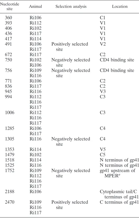 FIG. 5. Neutralizing antibody responses. Sera collected from eachanimal at week 8 postchallenge were tested against single-round com-