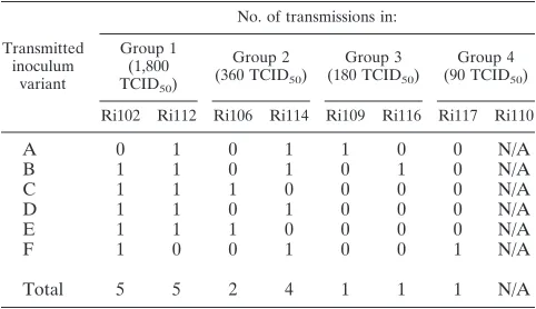TABLE 3. Analysis of early diversiﬁcation events in SHIV-infected macaques using Poisson-Fitter