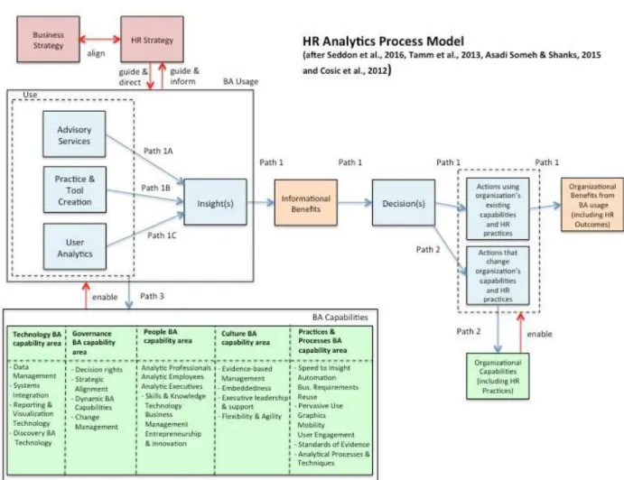 Figure 1. The proposed HR Analytics Process Model 