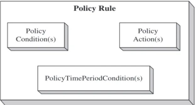 Figure 2: Overview of a Policy Rule