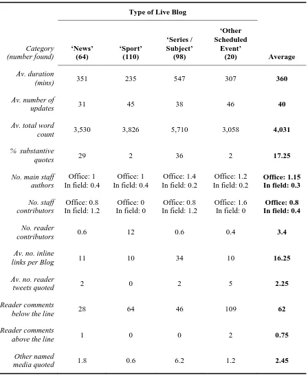 Table 3: Content analysis of Live Blogs at Guardian.co.uk, 11 April–11 June, 2011.  