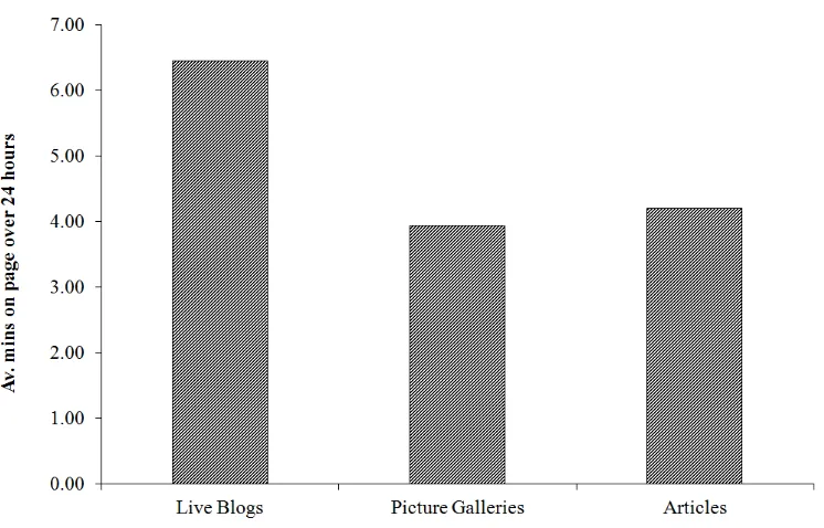 Figure 4: Comparison of time spent on a selection of Live Blogs, articles, and   picture galleries at Guardian.co.uk, March-May 2011