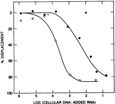 FIG. 5.poly(rC):oligo(dG)-templatedFractions[3H]dGMPassayedaverageconcentrated Equilibrium density centrifugation analysis ofparticles in plasma from leukemic guinea pigs, as by RNA-directed DNA polymerase activity