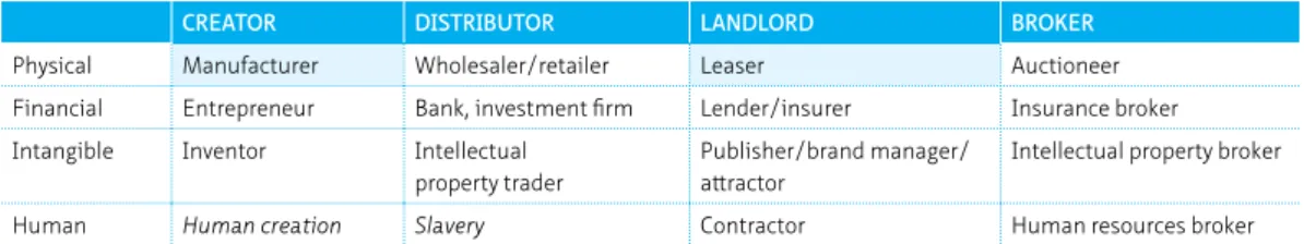 TABLE 5.2  Schema	of	viable	business	models	for	GI-suppliers	(light	blue)	(after	Malone	et al.,	2006)