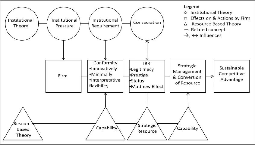 Figure 2.1: Theoretical Framework of Our Analysis of Firm’s Strategy to Achieve Sustainable Competitive Advantage 