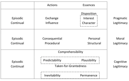 Figure 3.1: Typology of Legitimacy Source: Suchman (1995) 