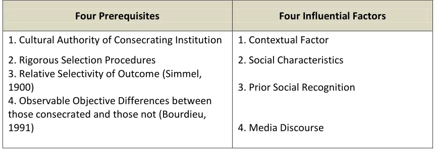 Table 3.3: Prerequisites and Other Influential Factor for Successful Consecration Projects 