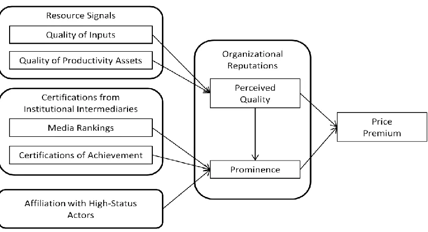 Figure 3.2: Antecedent and Consequences of Reputation.  