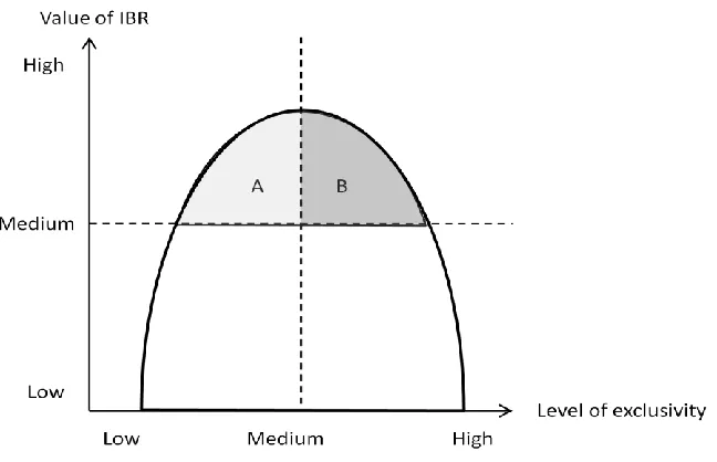 Figure 3.3: The Value of the IBR as function of its Exclusivity 