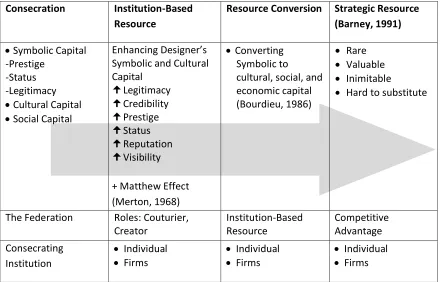 Table 4.1: Roles of Couturier and Creator as Institution-Based Resource 