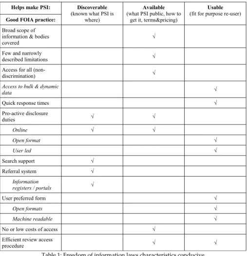 Table 1: Freedom of information laws characteristics conducive to promoting re-use of PSI (LAPSI 2.0 Good practices, June 2014)