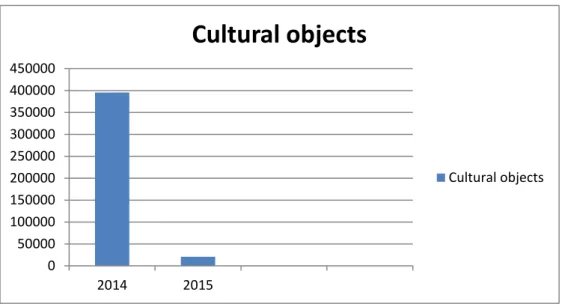 Figure 2 - number of seized cultural objects 35