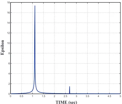 Fig. 3: (a) Components of the response x1(t), x2(t). The shape of the response shows a smoother jumpthan in the previous case