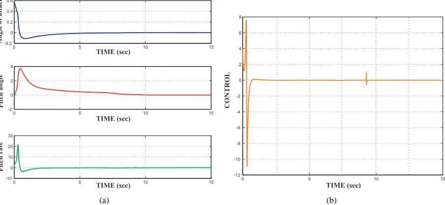 Fig. 5: (a) Closed Loop response. States x1(t), x2(t) and x3(t). (b) Control law u(t).