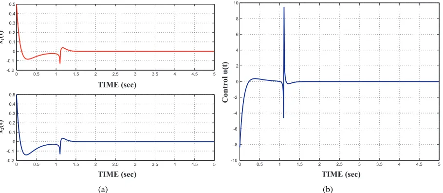Fig. 1: (a) Components of the response x1(t), x2(t). The shape of the response shows a jump at t = 1.1seconds