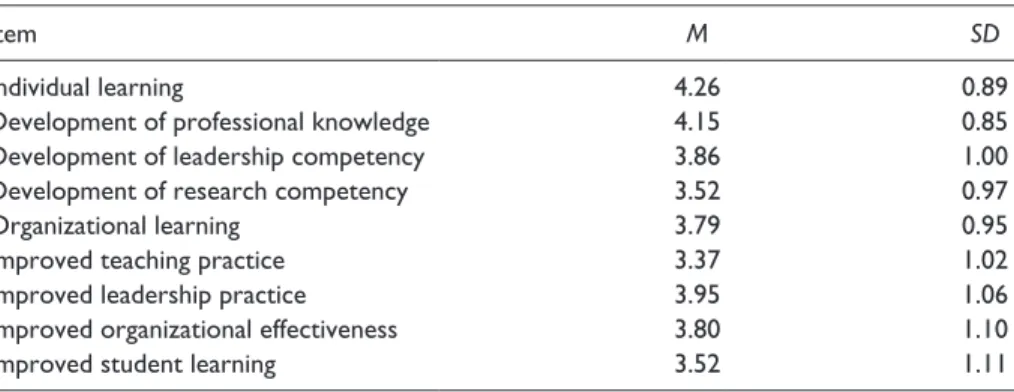Table 1.  Perceptions of Effectiveness of Action Research to Support Learning Outcomes.