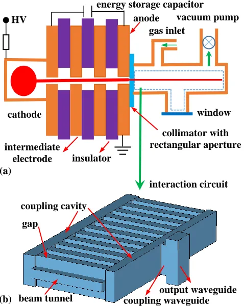 Fig. 1 (a) EIO composed of the pseudospark discharge system and the interaction circuit