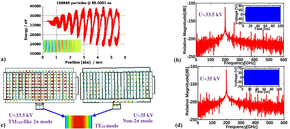 Fig. 3 Simulation results for the interaction circuit. (a) Ez-fieldmagnitude versus z-axis