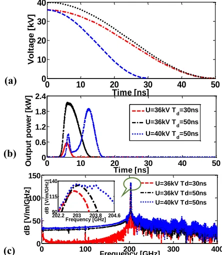 Fig. 5 Simulation results considering some actual situations. Pout and Ts versus (a) voltage (b) current (c) energy spread and (d) conductivity
