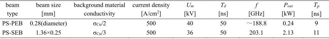 Table 1 Performance comparisons between the PS-SEB and PS-PEB EIOs at G-Band. 