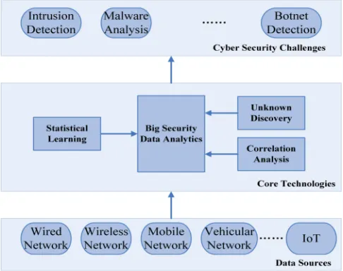 Fig. 1.  Traffic analytics for cyber security 