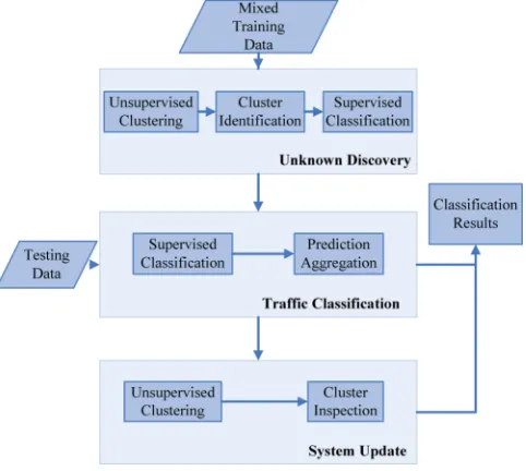 Fig. 3 processing classification 