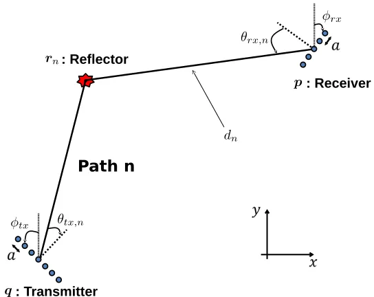 Figure 2.2 Channel parameters for a path between the transmitter array and receiver array.