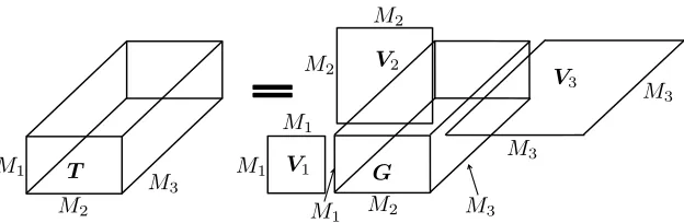 Figure 2.4 Full Tucker tensor form.