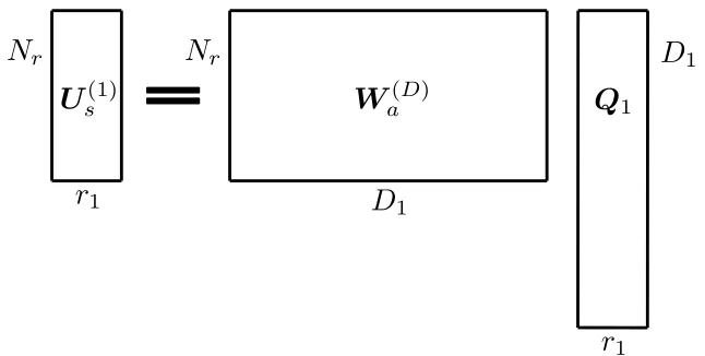 Figure 2.6 A basis transformation converts from an orthogonal MSVD basis to a non-orthogonal dictionarybasis.