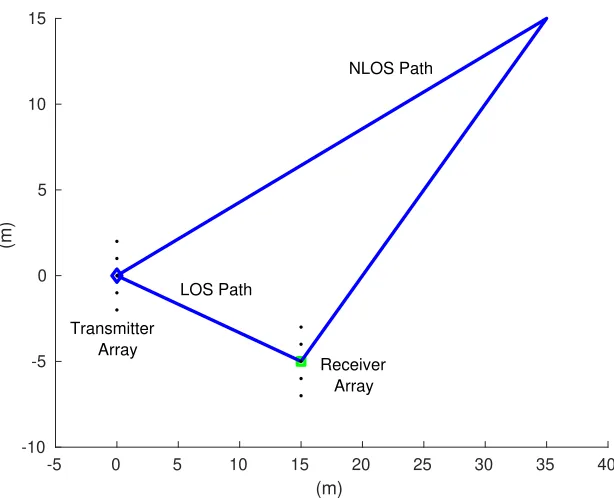 Figure 2.9 Path geometry for channel parameter simulations.