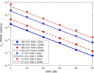 Figure 2.10 Simulated θrx,n estimation RMSE and CRB for the paths in Fig. 2.9 with Nr x = 11,Nt x = 21 andNr x = 65,Nt x = 101 for both paths n = 1,2.