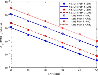 Figure 2.11 Simulated θtx,n estimation RMSE and CRB for the paths in Fig. 2.9 with Nr x = 11,Nt x = 21 andNr x = 65,Nt x = 101 for both paths n = 1,2.