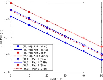 Figure 2.12 Simulated dn estimation RMSE and CRB for the paths in Fig. 2.9 with Nr x = 11,Nt x = 21 andNr x = 65,Nt x = 101 for both paths n = 1,2.