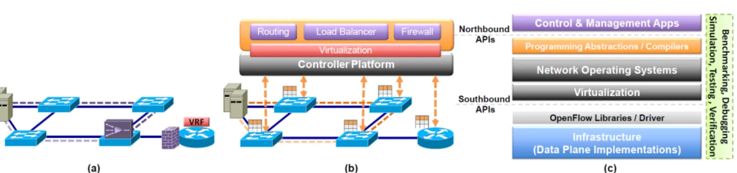 Figure  1.  (a)  Traditional  networks  with  distributed  control  and  device-specific  management  contrast  with  (b)  the  flexible  and  logically-centralized  control  and  management in SDN enabled networks due to southbound protocols (e.g