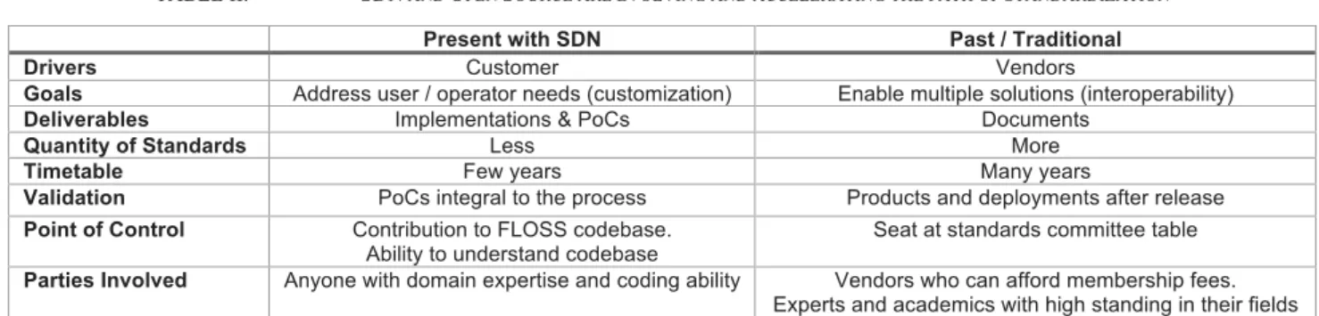 TABLE II.   SDN  AND  O PEN  S OURCE ARE EVOLVING AND ACCELERATING THE PATH OF STANDARDIZATION