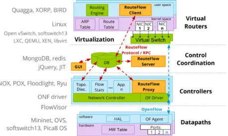 Figure 2. The RouteFlow architecture introduces three software components (RF-Proxy, RF-Server, and RF-Client) into a modular design of routing-oriented  SDN stack based on many FLOSS solutions listed on the left side.